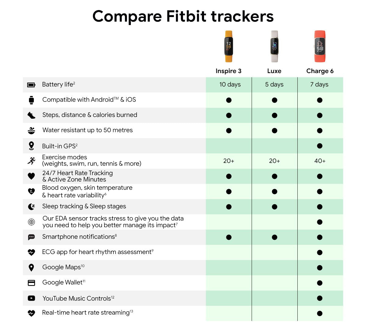 Fitbit Inspire 3 Lilac Tracker
